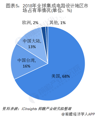 2019年中國集成電路行業分析 結構優化向好，高端產品設計獲突破